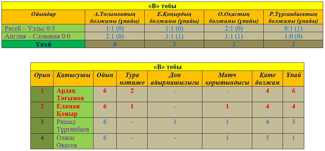 Еуро-2016. Болжам-бәйге